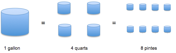 1 gallon = 4 quarts = 8 pintes