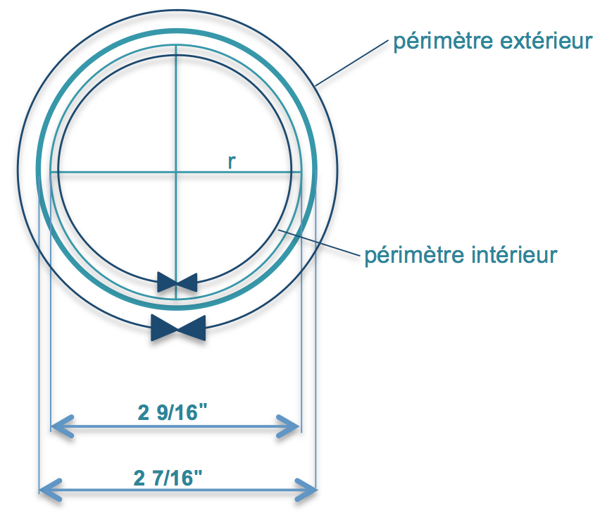 Coupe d’une gaine électrique de diamètre extérieur : 2'' 9/16 et d’épaisseur gaine : 1/8''. Quel est le périmètre intérieur de la gaine en pouce ?