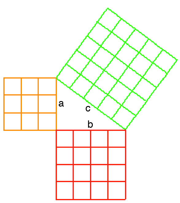 Schéma d’un triangle rectangle de côtés a et b et d’hypoténuse c, formé par un carré orange de 3 unités pour le côté a, un carré rouge de 4 unités pour le côté b et un carré vert de 5 unités pour le côté c.